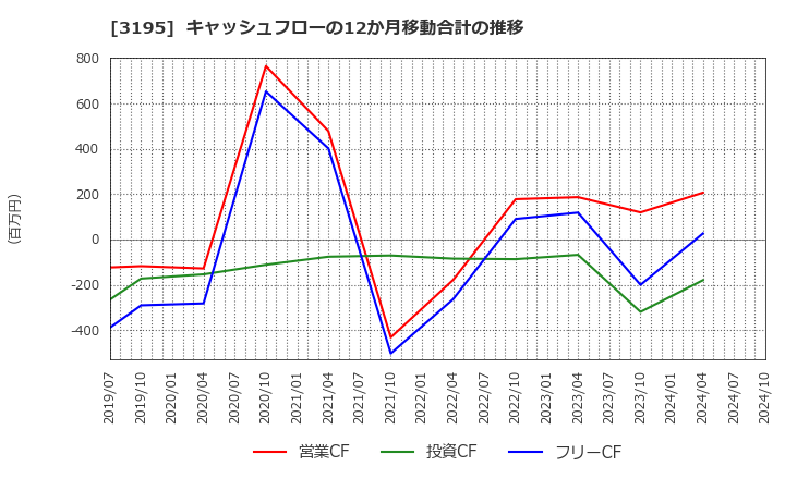 3195 (株)ジェネレーションパス: キャッシュフローの12か月移動合計の推移