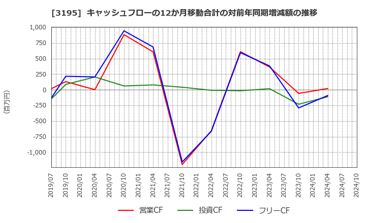 3195 (株)ジェネレーションパス: キャッシュフローの12か月移動合計の対前年同期増減額の推移