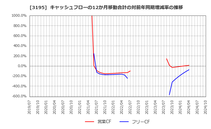 3195 (株)ジェネレーションパス: キャッシュフローの12か月移動合計の対前年同期増減率の推移