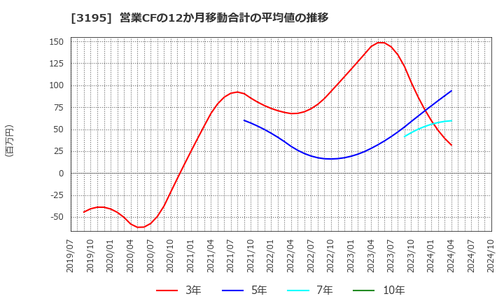 3195 (株)ジェネレーションパス: 営業CFの12か月移動合計の平均値の推移