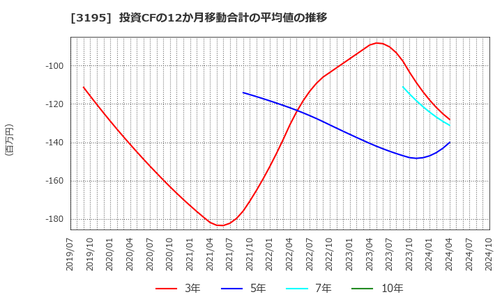 3195 (株)ジェネレーションパス: 投資CFの12か月移動合計の平均値の推移