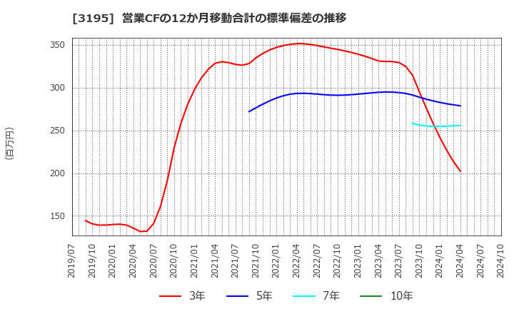 3195 (株)ジェネレーションパス: 営業CFの12か月移動合計の標準偏差の推移