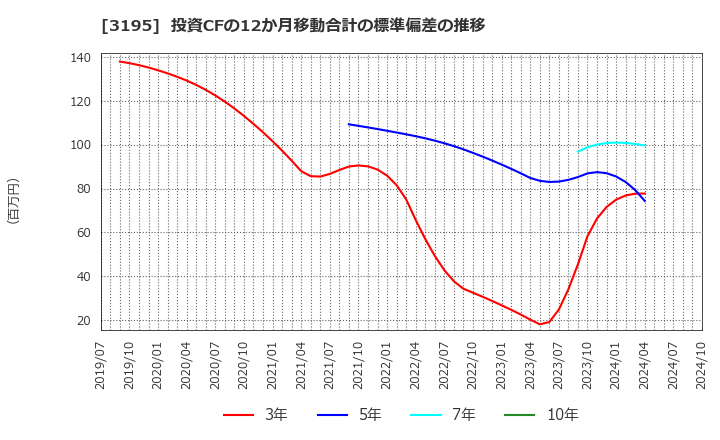 3195 (株)ジェネレーションパス: 投資CFの12か月移動合計の標準偏差の推移