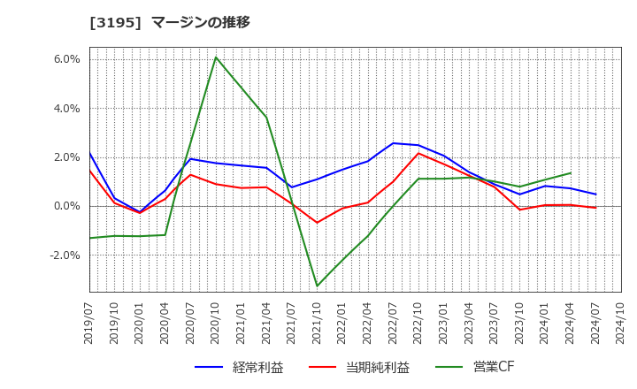 3195 (株)ジェネレーションパス: マージンの推移