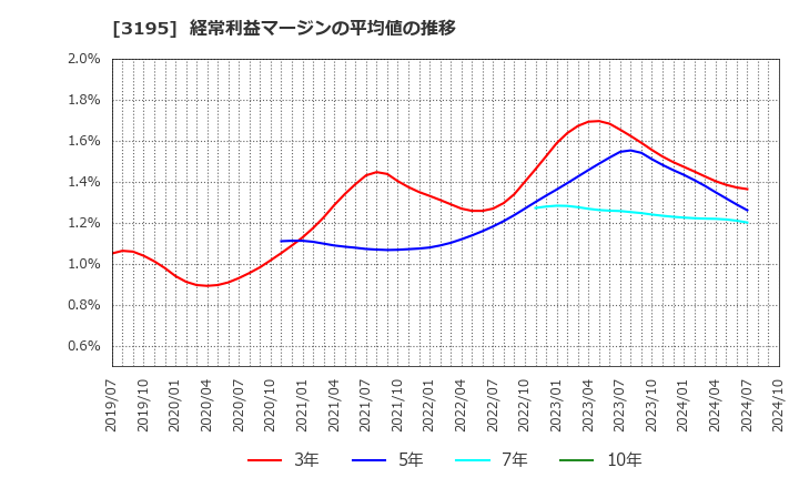 3195 (株)ジェネレーションパス: 経常利益マージンの平均値の推移