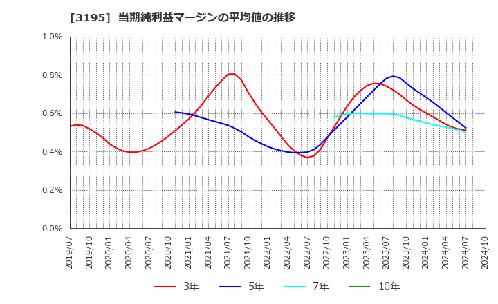 3195 (株)ジェネレーションパス: 当期純利益マージンの平均値の推移