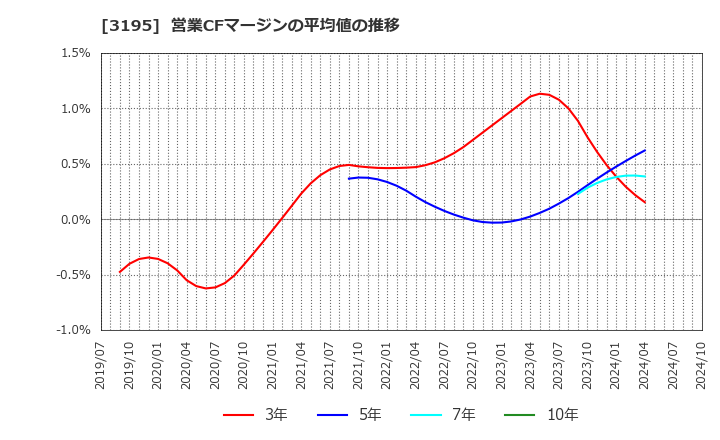 3195 (株)ジェネレーションパス: 営業CFマージンの平均値の推移