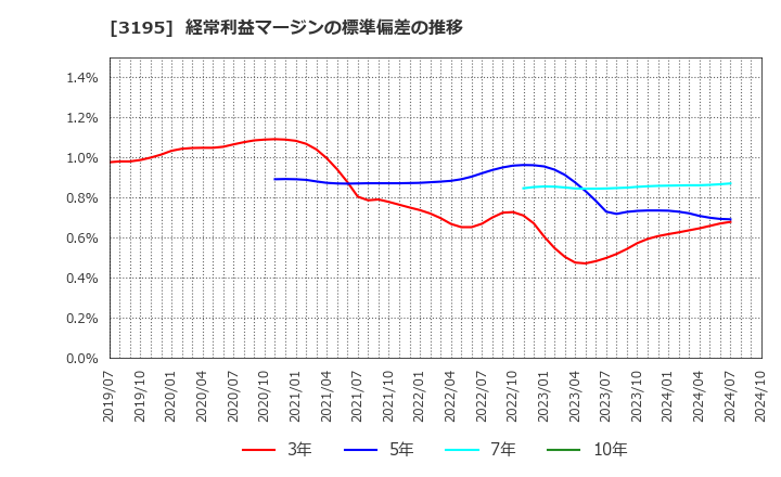 3195 (株)ジェネレーションパス: 経常利益マージンの標準偏差の推移