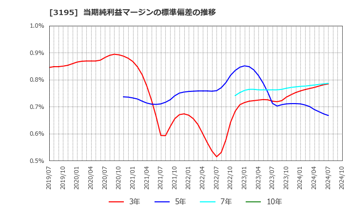 3195 (株)ジェネレーションパス: 当期純利益マージンの標準偏差の推移