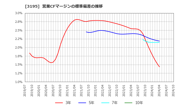 3195 (株)ジェネレーションパス: 営業CFマージンの標準偏差の推移