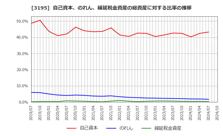 3195 (株)ジェネレーションパス: 自己資本、のれん、繰延税金資産の総資産に対する比率の推移