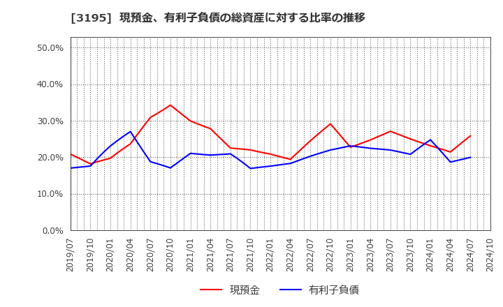 3195 (株)ジェネレーションパス: 現預金、有利子負債の総資産に対する比率の推移