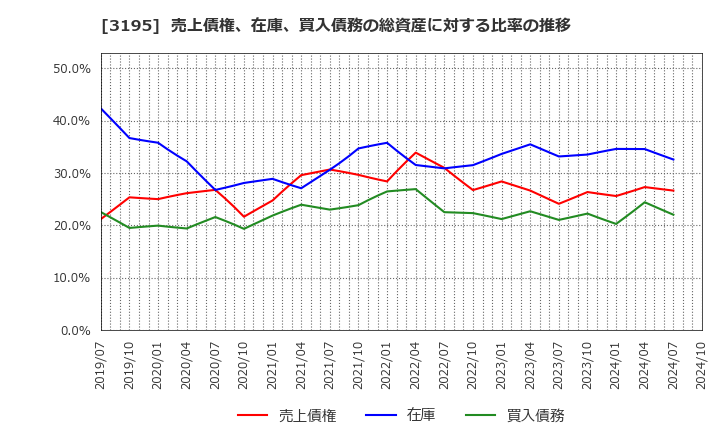 3195 (株)ジェネレーションパス: 売上債権、在庫、買入債務の総資産に対する比率の推移