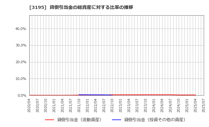 3195 (株)ジェネレーションパス: 貸倒引当金の総資産に対する比率の推移