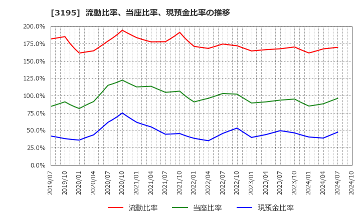 3195 (株)ジェネレーションパス: 流動比率、当座比率、現預金比率の推移