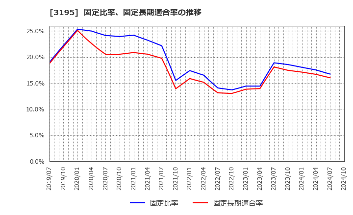 3195 (株)ジェネレーションパス: 固定比率、固定長期適合率の推移