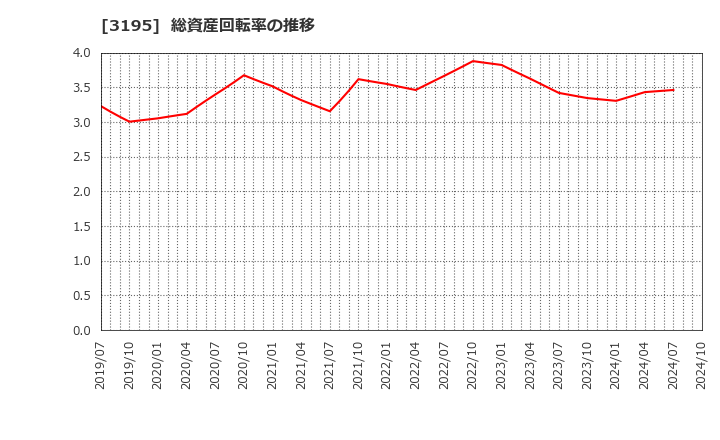 3195 (株)ジェネレーションパス: 総資産回転率の推移