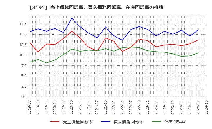 3195 (株)ジェネレーションパス: 売上債権回転率、買入債務回転率、在庫回転率の推移