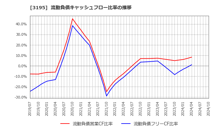 3195 (株)ジェネレーションパス: 流動負債キャッシュフロー比率の推移