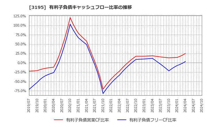 3195 (株)ジェネレーションパス: 有利子負債キャッシュフロー比率の推移