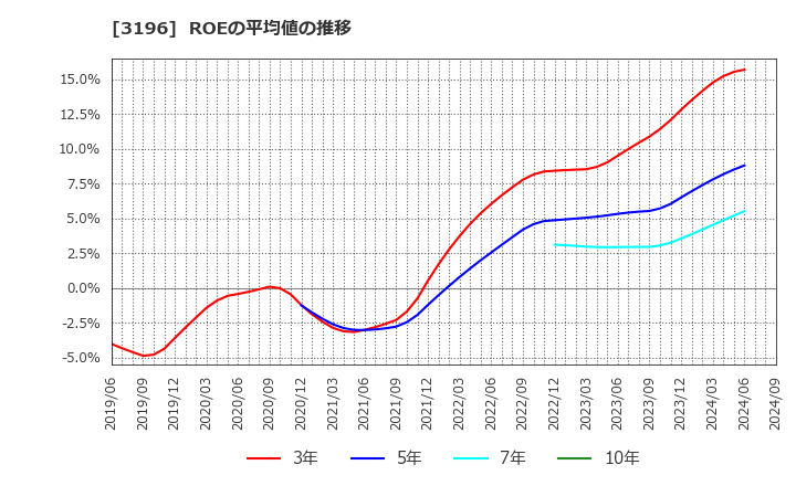 3196 (株)ホットランド: ROEの平均値の推移