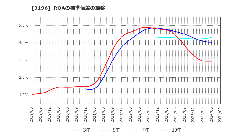 3196 (株)ホットランド: ROAの標準偏差の推移