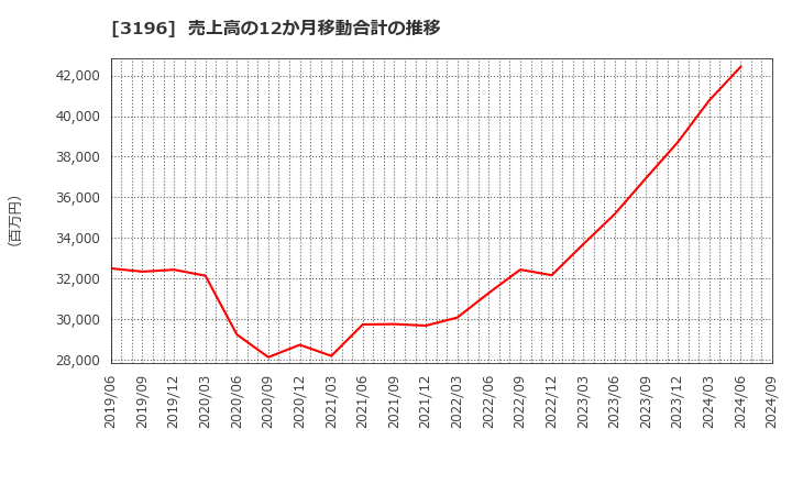 3196 (株)ホットランド: 売上高の12か月移動合計の推移