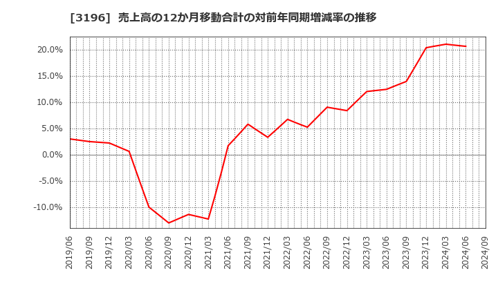 3196 (株)ホットランド: 売上高の12か月移動合計の対前年同期増減率の推移