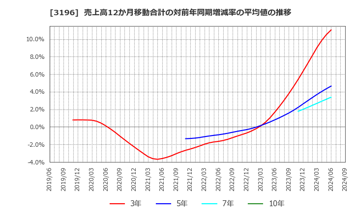 3196 (株)ホットランド: 売上高12か月移動合計の対前年同期増減率の平均値の推移