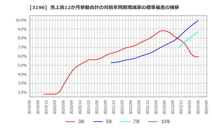 3196 (株)ホットランド: 売上高12か月移動合計の対前年同期増減率の標準偏差の推移