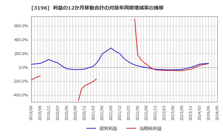 3196 (株)ホットランド: 利益の12か月移動合計の対前年同期増減率の推移