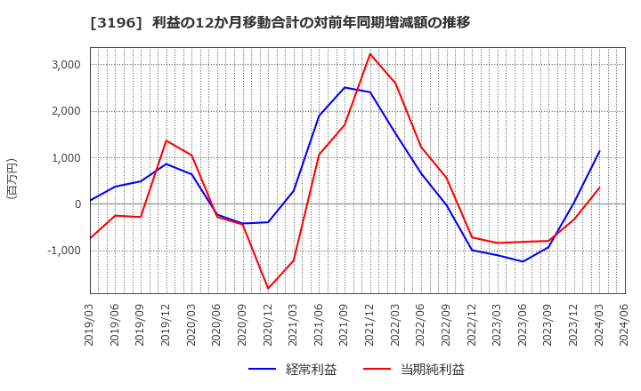 3196 (株)ホットランド: 利益の12か月移動合計の対前年同期増減額の推移