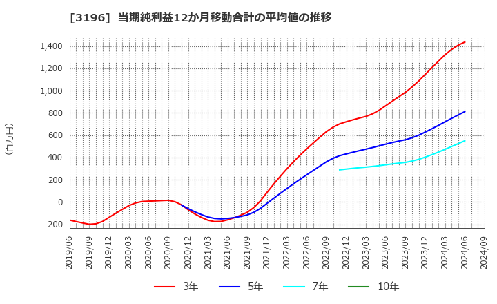 3196 (株)ホットランド: 当期純利益12か月移動合計の平均値の推移