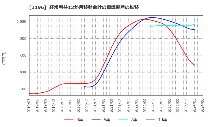 3196 (株)ホットランド: 経常利益12か月移動合計の標準偏差の推移