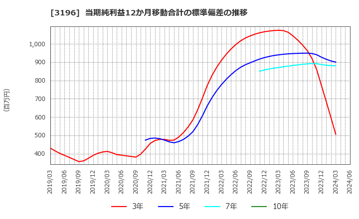 3196 (株)ホットランド: 当期純利益12か月移動合計の標準偏差の推移