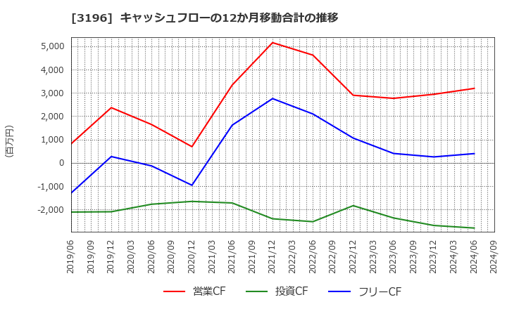 3196 (株)ホットランド: キャッシュフローの12か月移動合計の推移