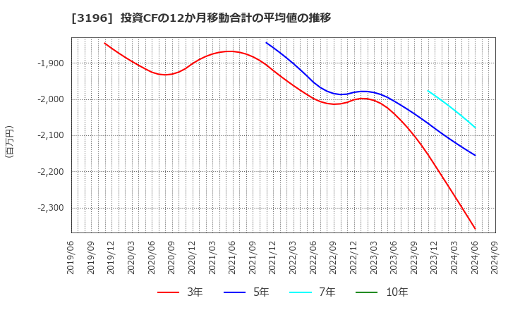 3196 (株)ホットランド: 投資CFの12か月移動合計の平均値の推移