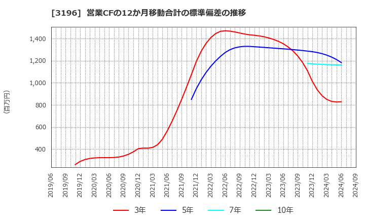 3196 (株)ホットランド: 営業CFの12か月移動合計の標準偏差の推移