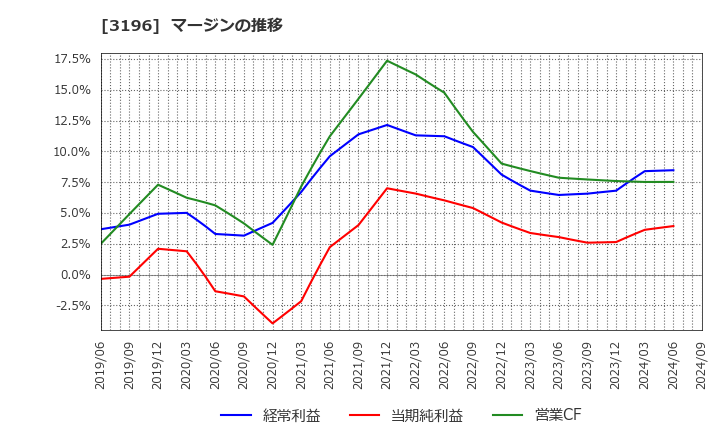 3196 (株)ホットランド: マージンの推移