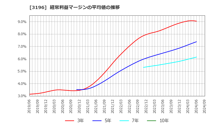 3196 (株)ホットランド: 経常利益マージンの平均値の推移