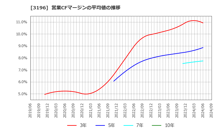 3196 (株)ホットランド: 営業CFマージンの平均値の推移