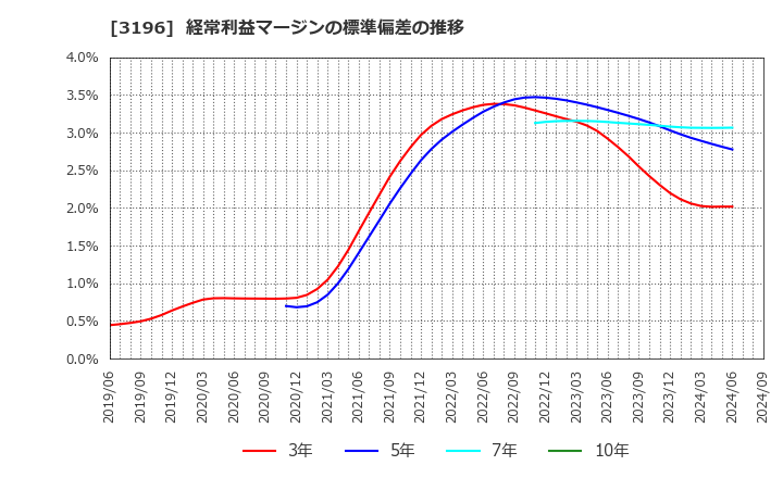 3196 (株)ホットランド: 経常利益マージンの標準偏差の推移