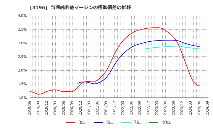 3196 (株)ホットランド: 当期純利益マージンの標準偏差の推移