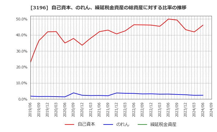 3196 (株)ホットランド: 自己資本、のれん、繰延税金資産の総資産に対する比率の推移