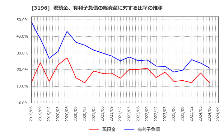 3196 (株)ホットランド: 現預金、有利子負債の総資産に対する比率の推移