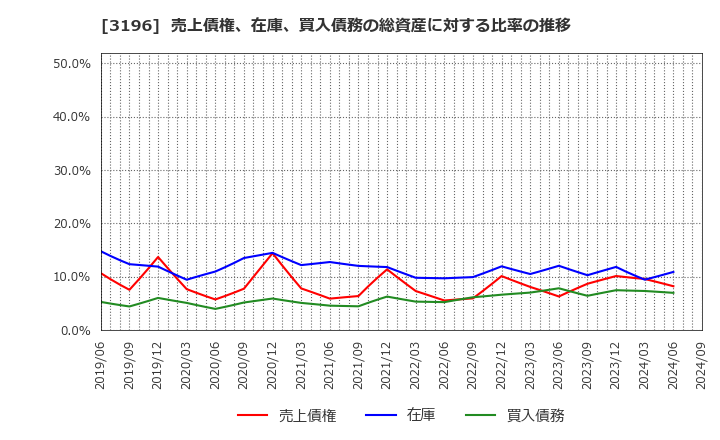 3196 (株)ホットランド: 売上債権、在庫、買入債務の総資産に対する比率の推移