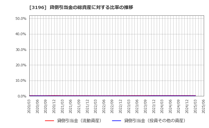 3196 (株)ホットランドホールディングス: 貸倒引当金の総資産に対する比率の推移