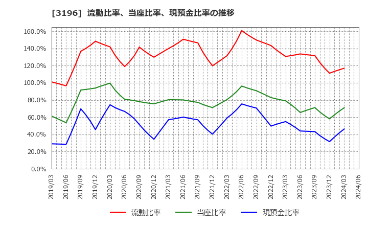 3196 (株)ホットランド: 流動比率、当座比率、現預金比率の推移