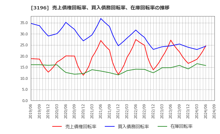 3196 (株)ホットランド: 売上債権回転率、買入債務回転率、在庫回転率の推移