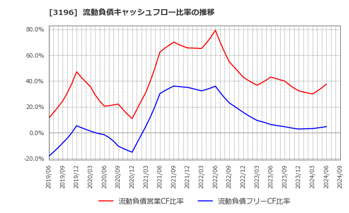 3196 (株)ホットランド: 流動負債キャッシュフロー比率の推移